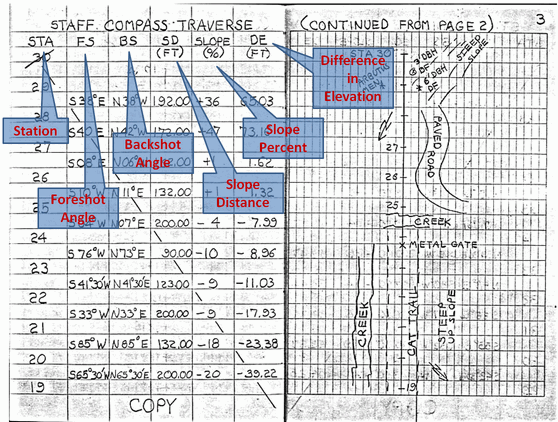 Survey procdures for a closed traverse